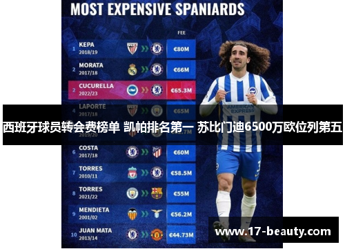 西班牙球员转会费榜单 凯帕排名第一 苏比门迪6500万欧位列第五